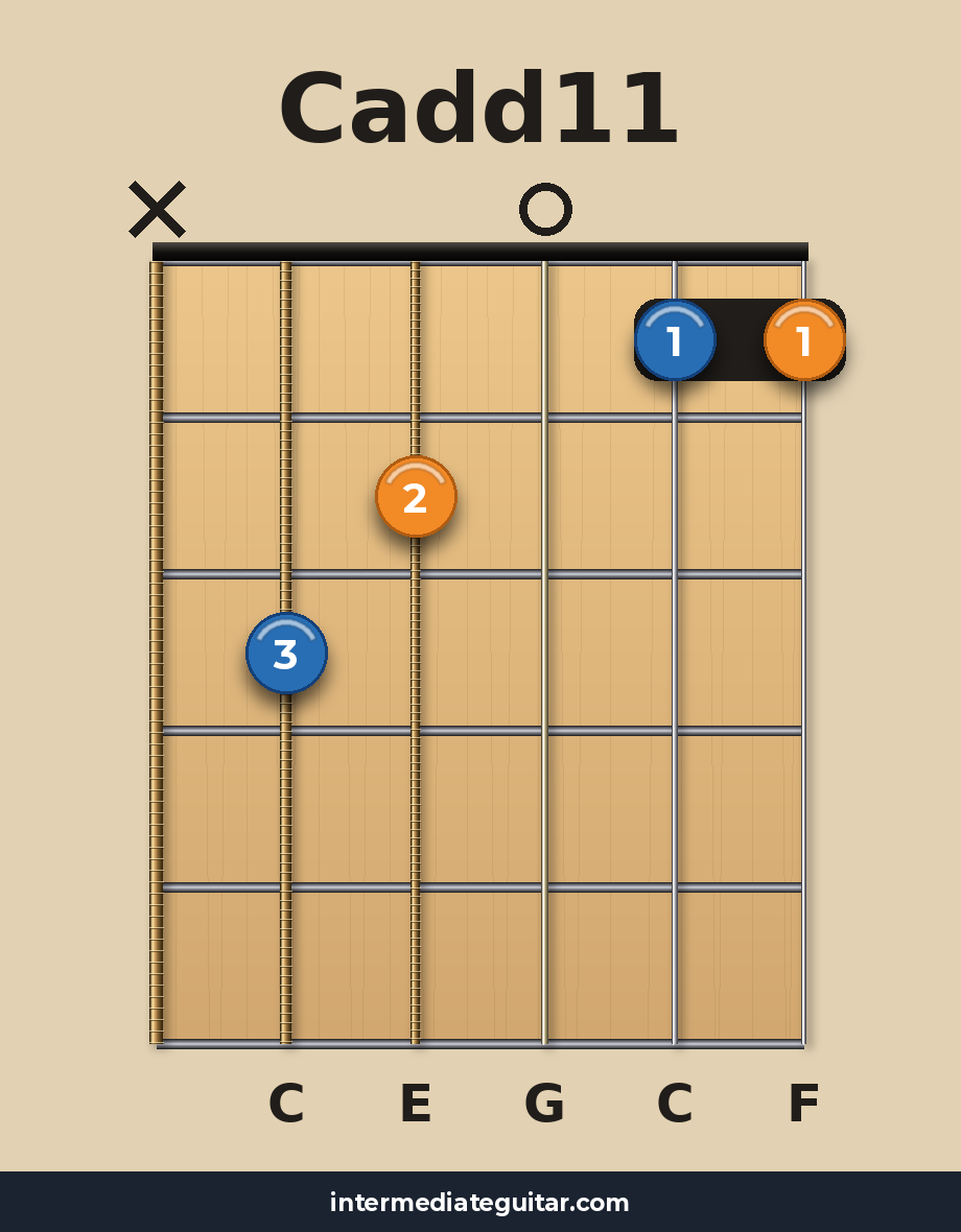 Cadd11 guitar chord diagram