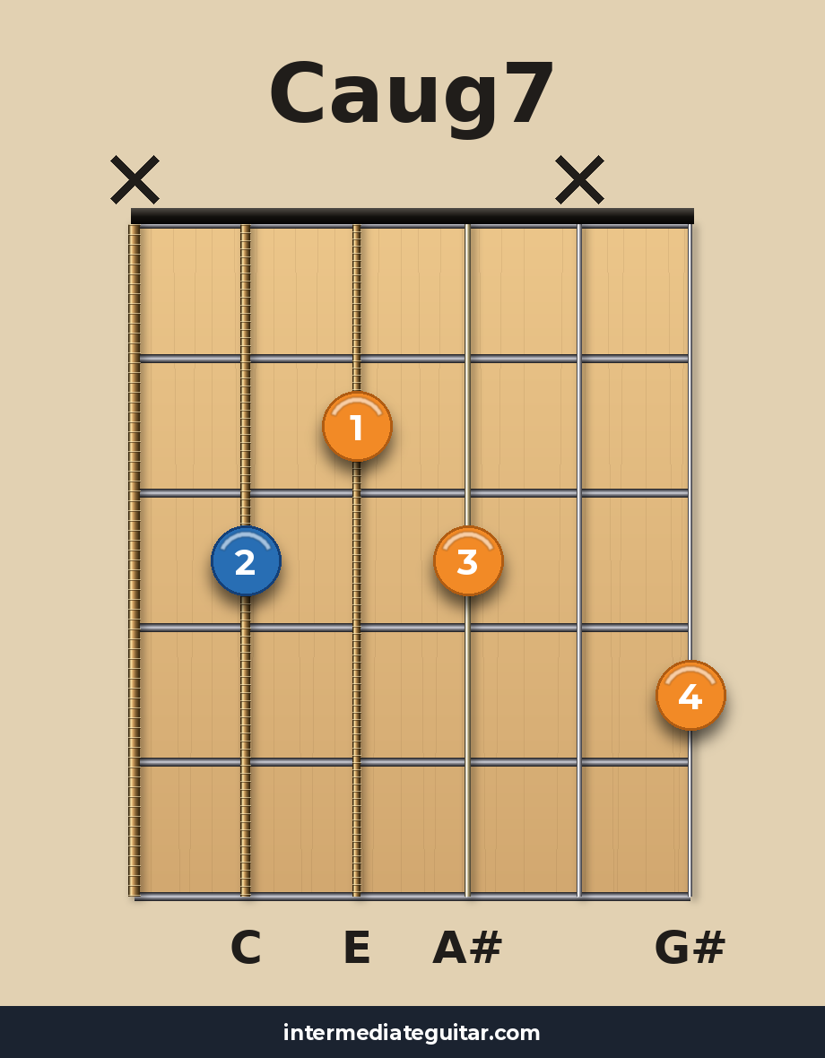 Caug7 guitar chord diagram