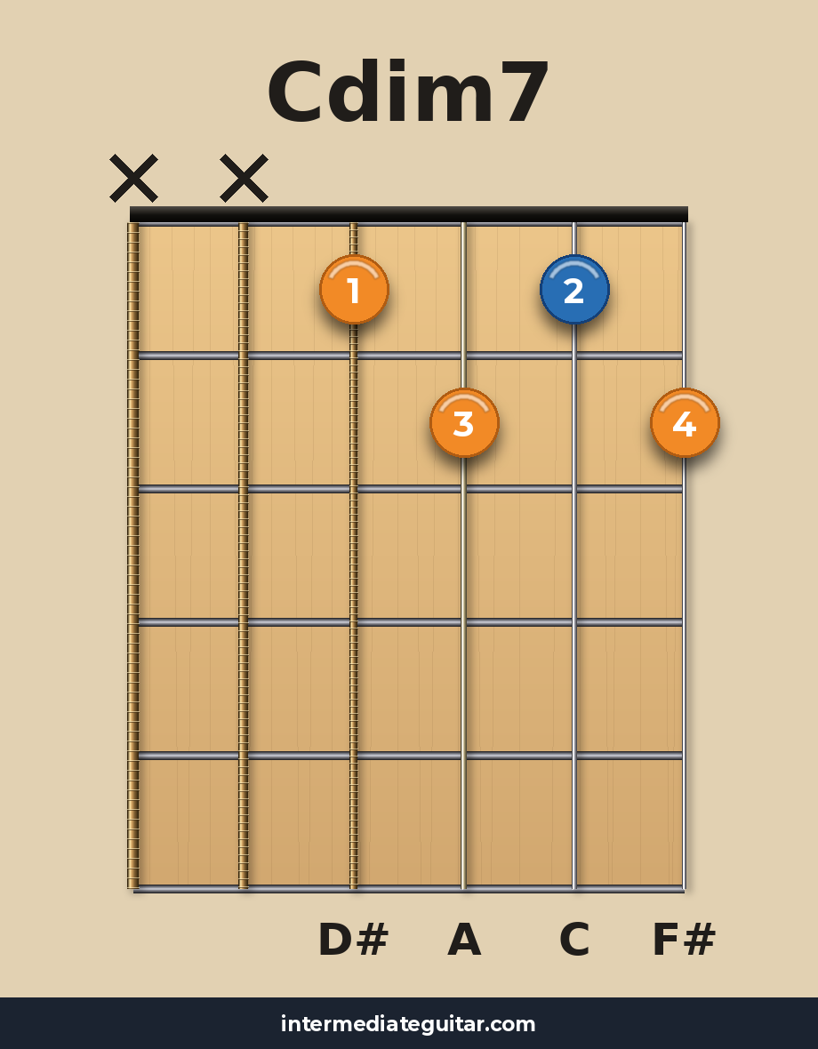 Cdim7 guitar chord diagram