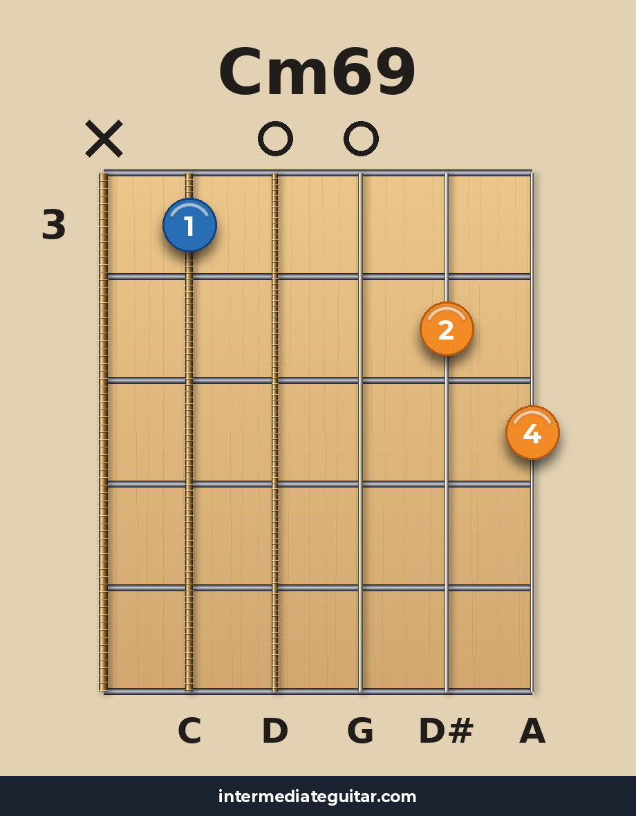 Cm69 guitar chord diagram