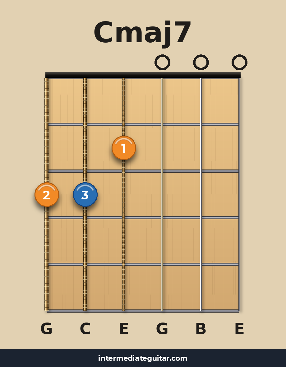 Cmaj7 guitar chord diagram