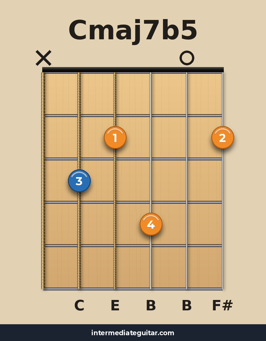 Cmaj7b5 guitar chord diagram