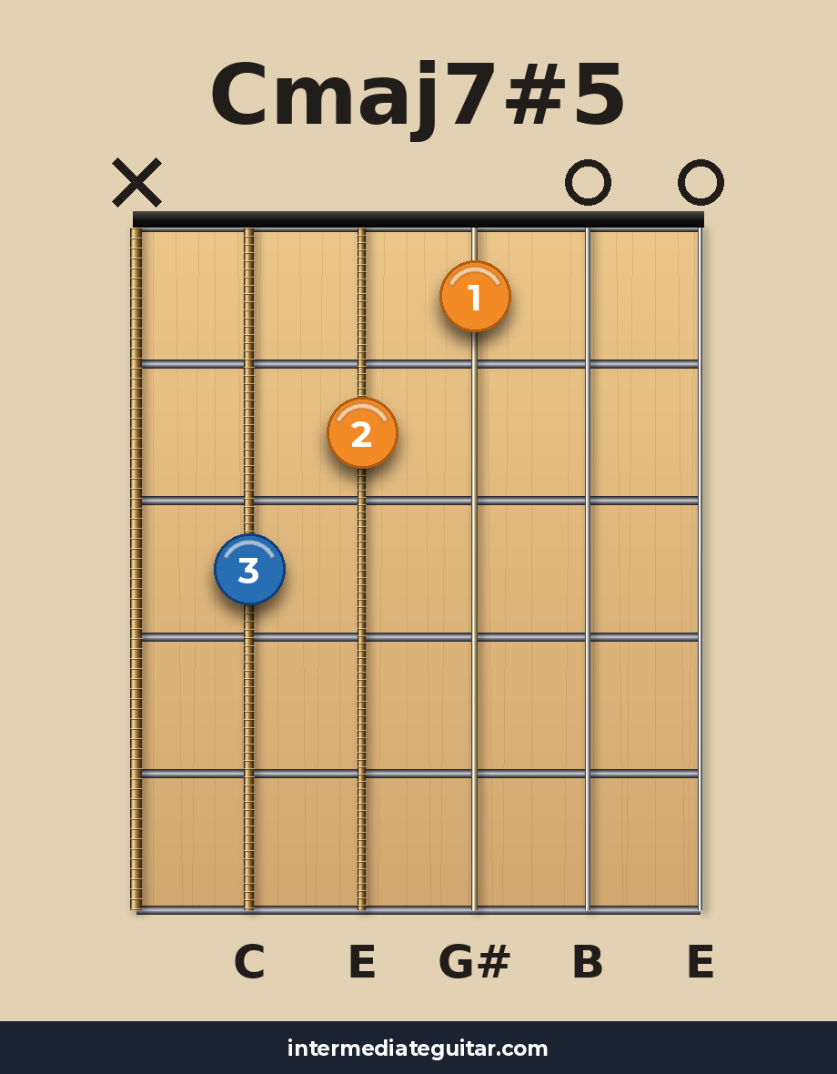 Cmaj7#5 guitar chord diagram