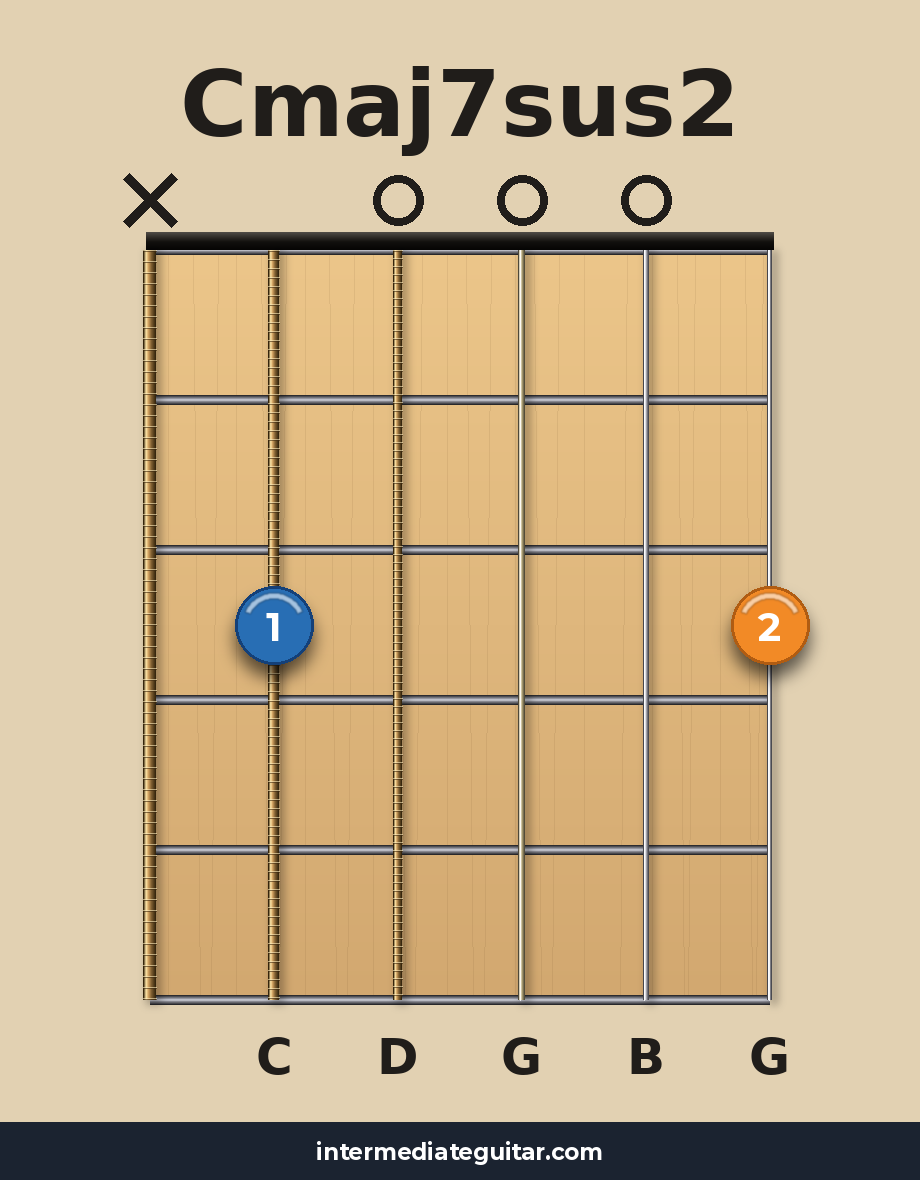 Cmaj7sus2 guitar chord diagram
