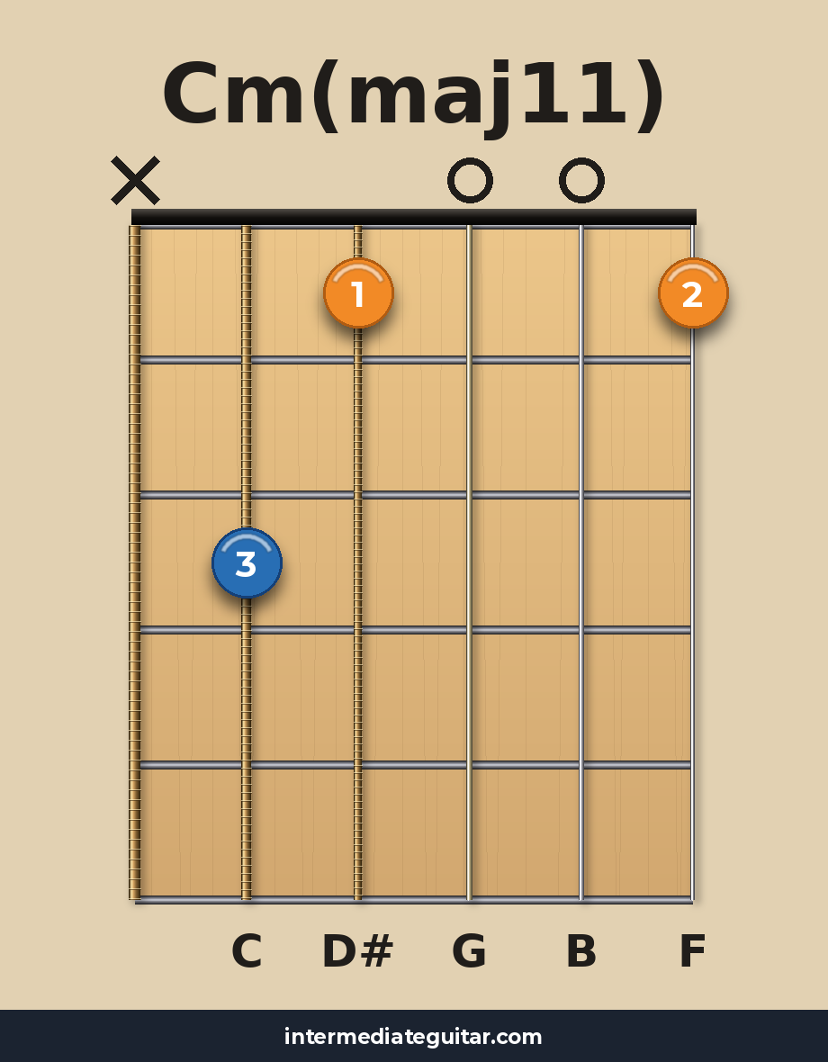 Cm(maj11) guitar chord diagram
