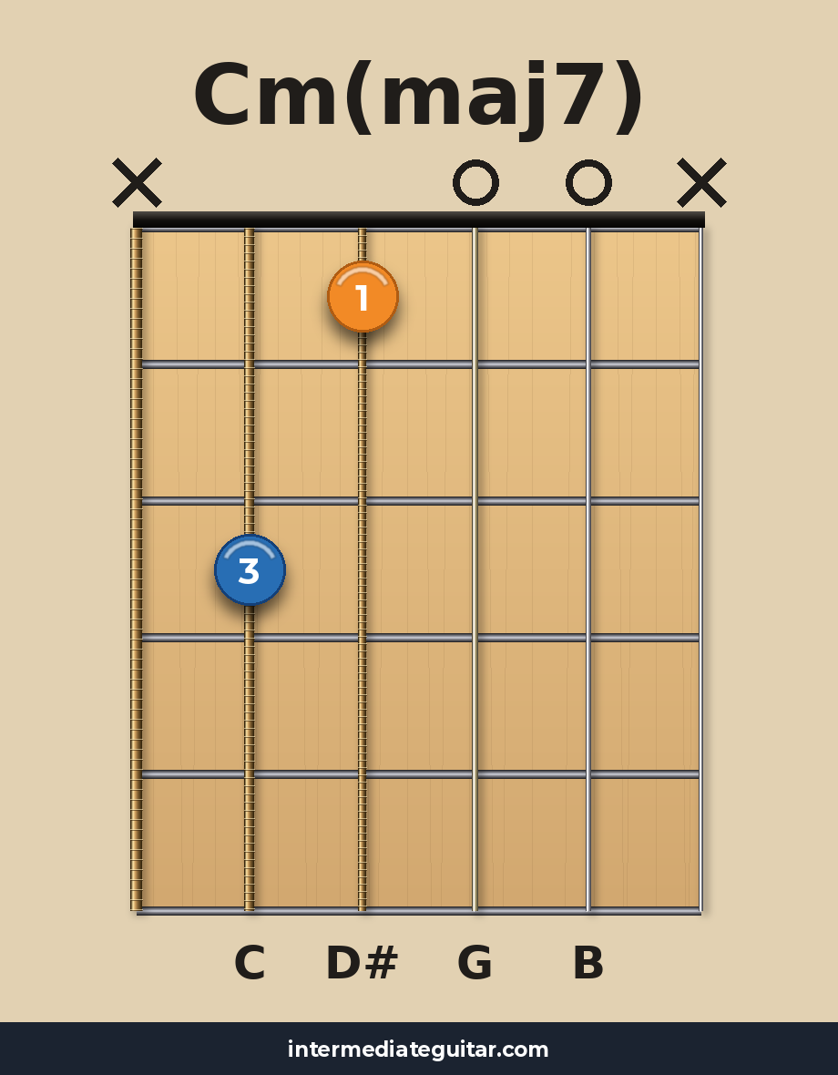 Cm(maj7) guitar chord diagram