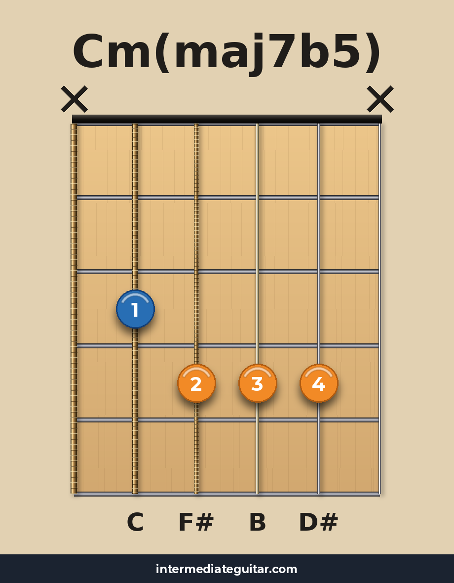 Cm(maj7b5) guitar chord diagram