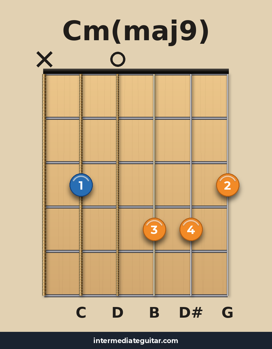 Cm(maj9) guitar chord diagram