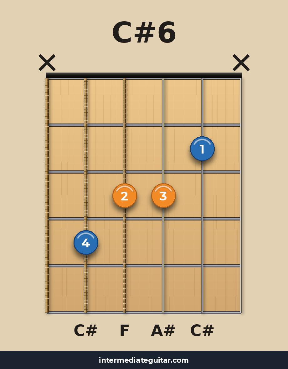 C#6 guitar chord diagram