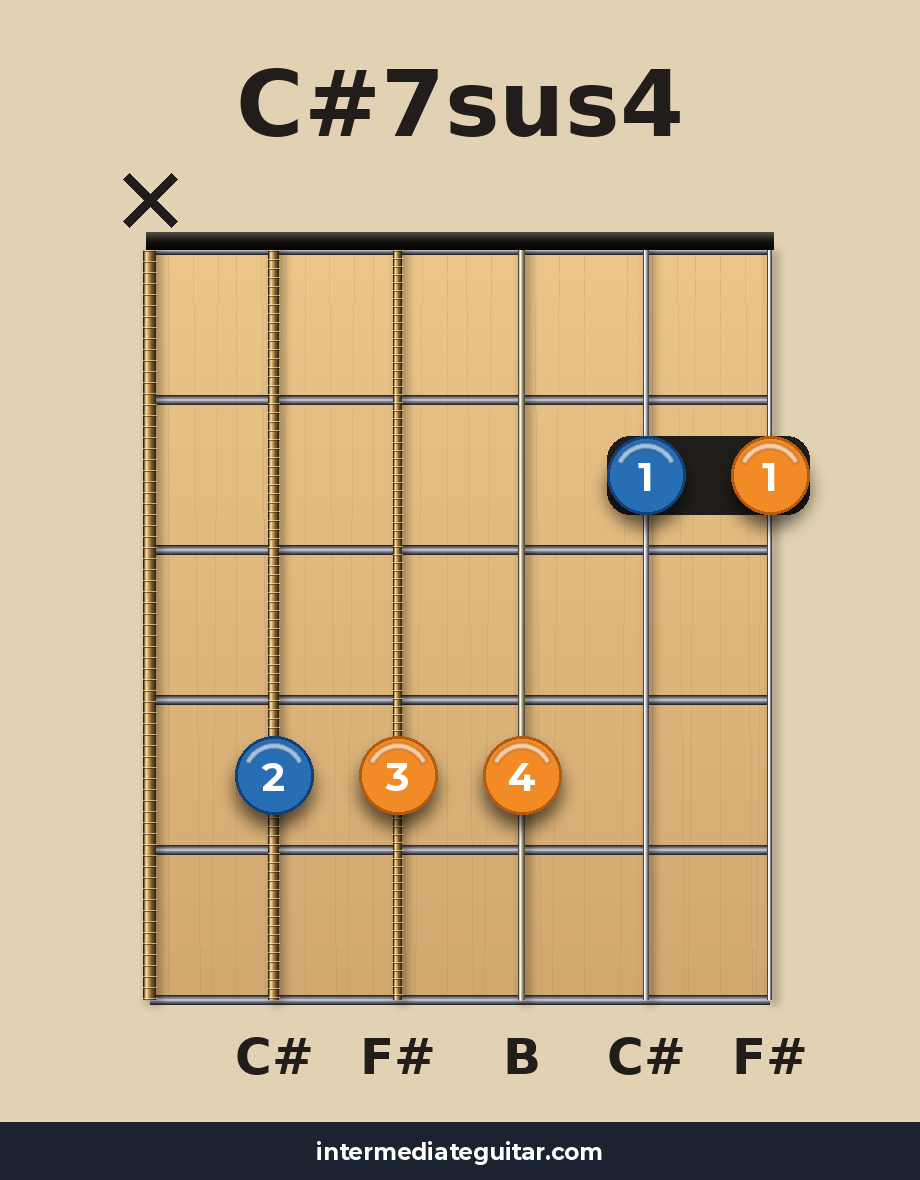 C#7sus4 guitar chord diagram