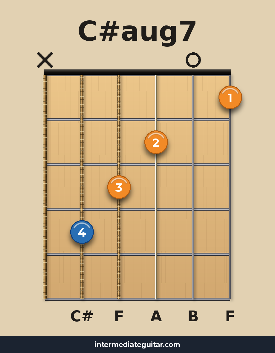 C#aug7 guitar chord diagram