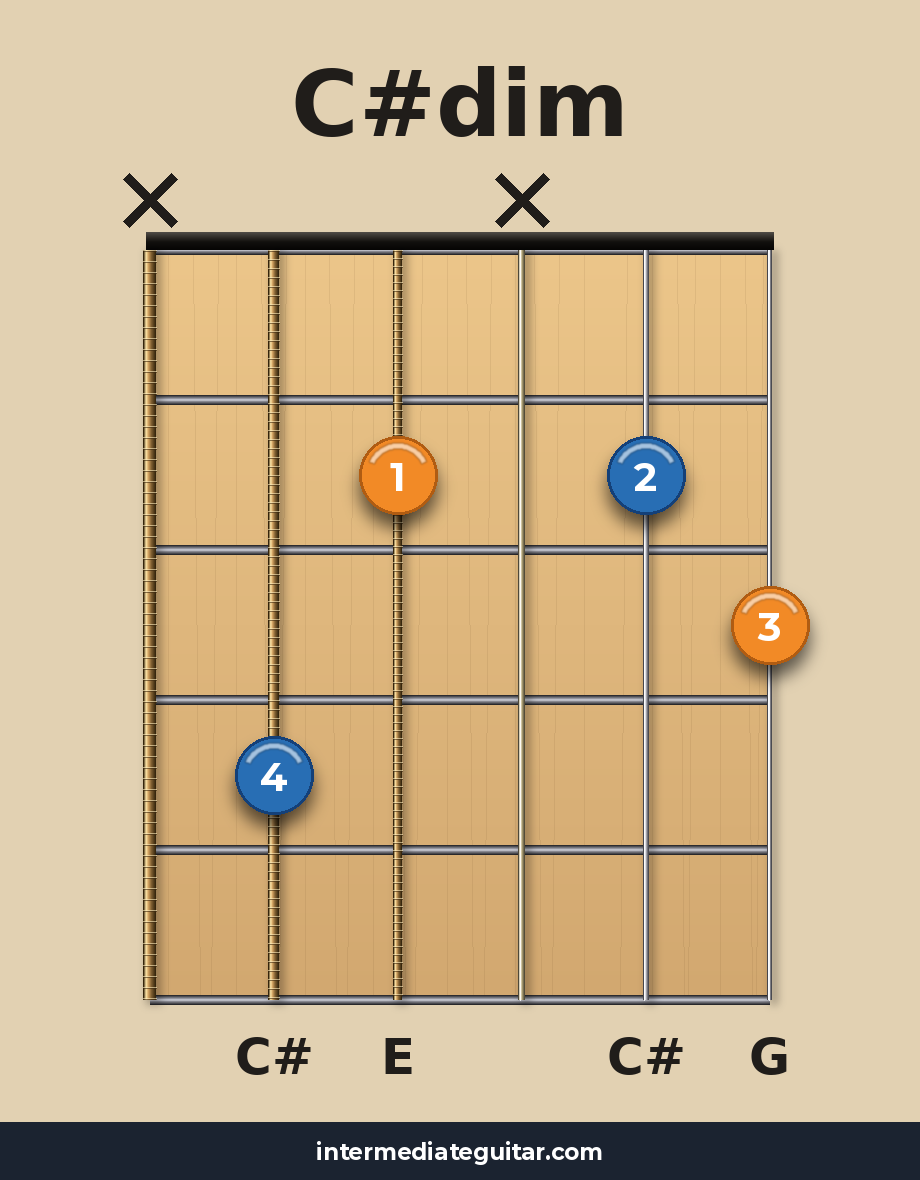 C#dim guitar chord diagram