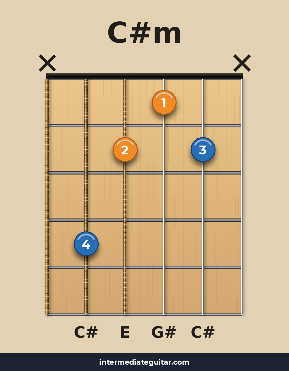 C#m guitar chord diagram