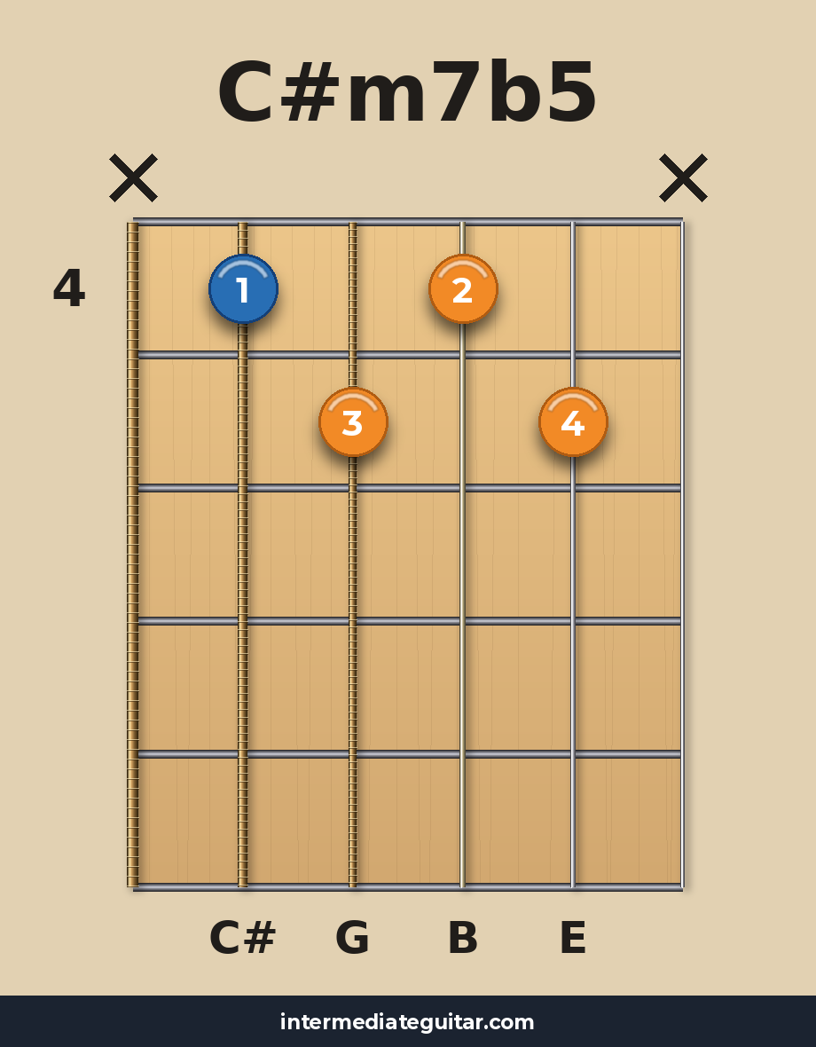 C#m7b5 guitar chord diagram