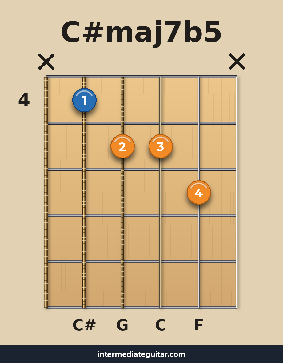 C#maj7b5 guitar chord diagram