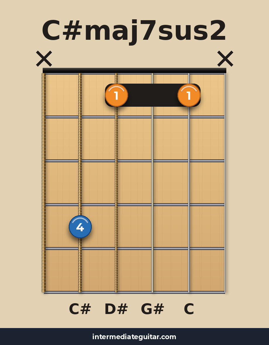C#maj7sus2 guitar chord diagram