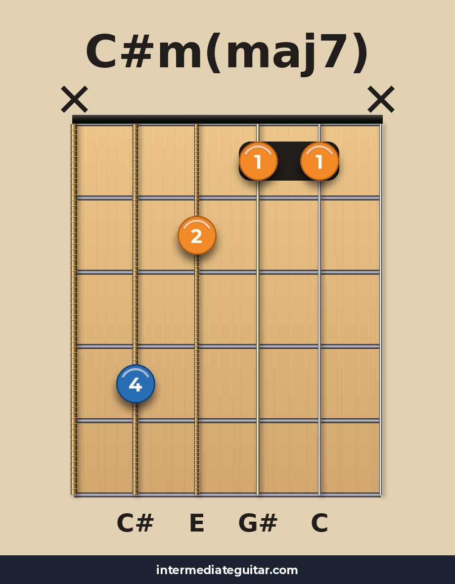 C#m(maj7) guitar chord diagram