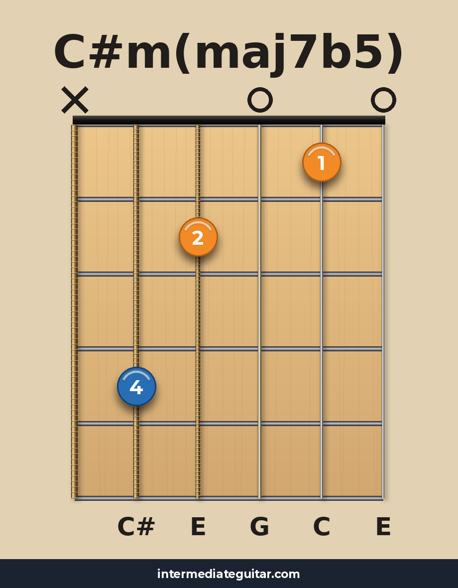 C#m(maj7b5) guitar chord diagram