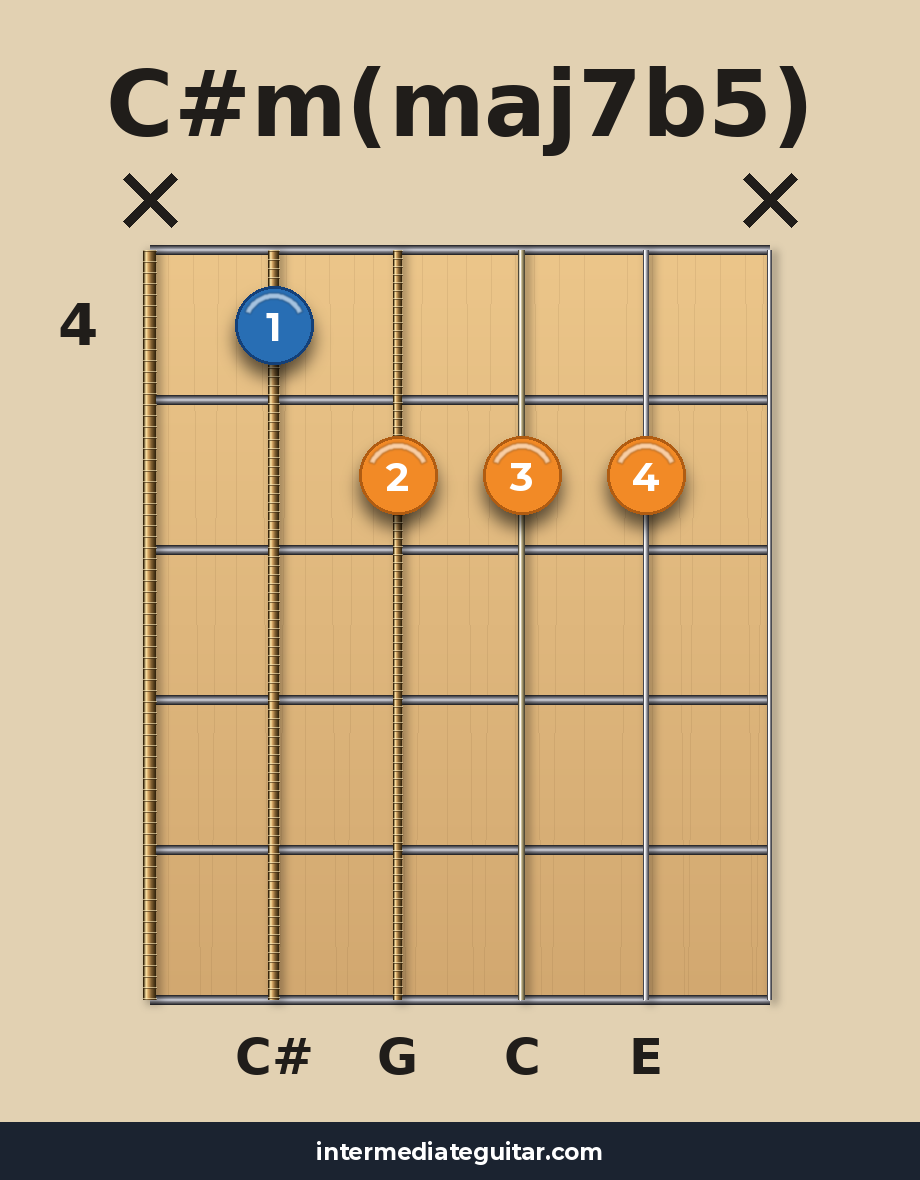 C#m(maj7b5) voicing 2
