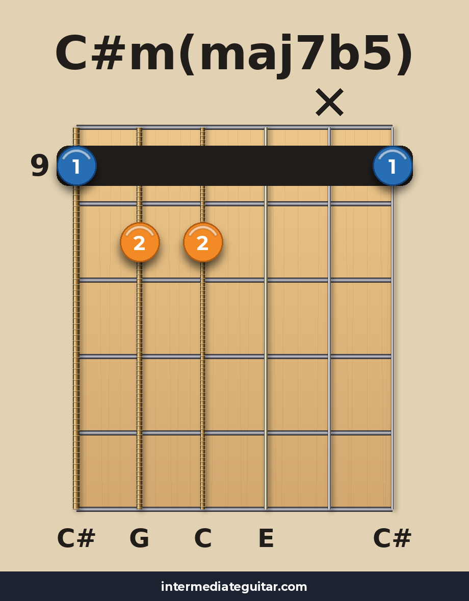 C#m(maj7b5) voicing 3