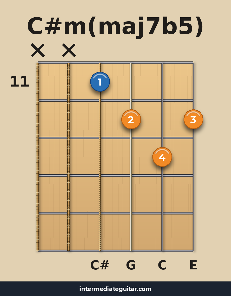 C#m(maj7b5) voicing 4