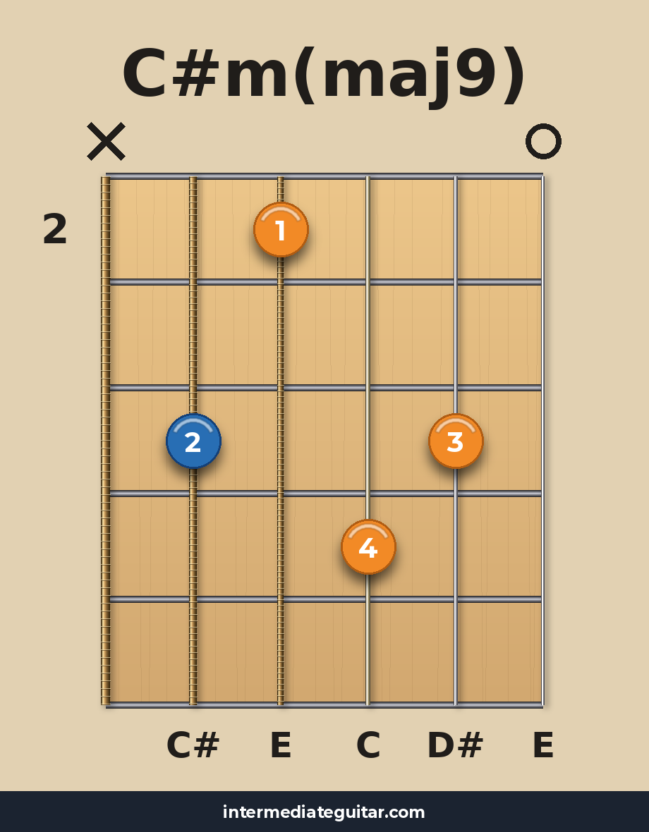 C#m(maj9) guitar chord diagram