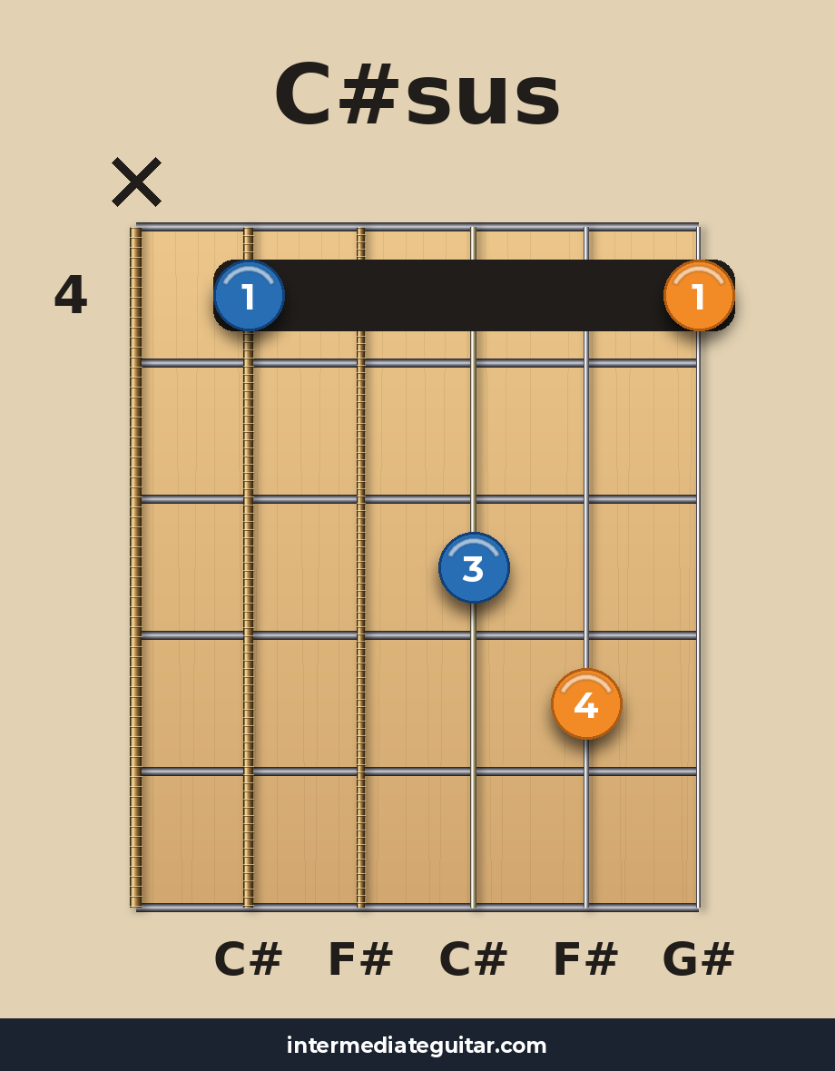 C#sus guitar chord diagram