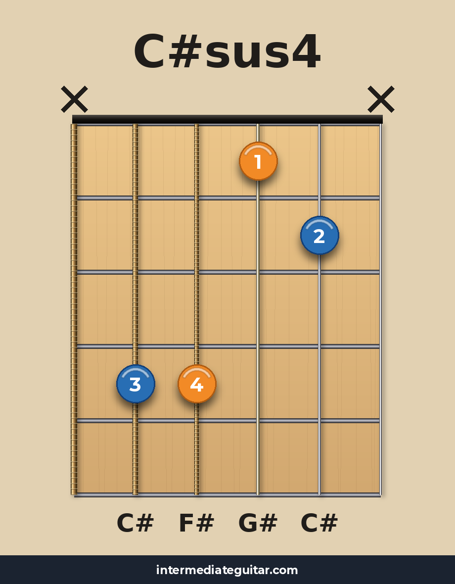 C#sus4 guitar chord diagram
