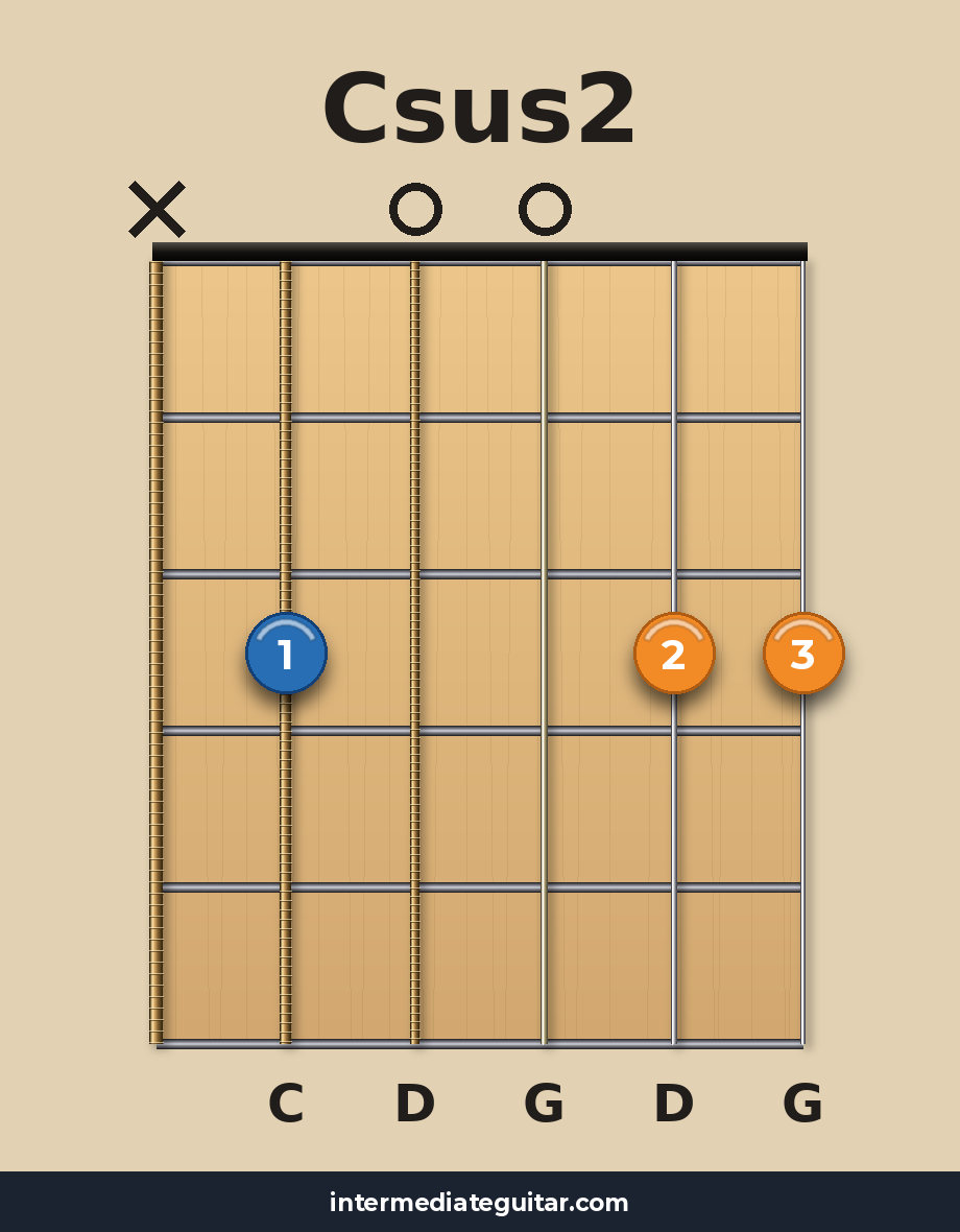 Csus2 guitar chord diagram