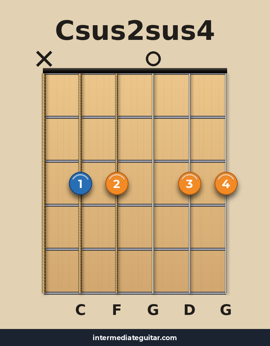 Csus2sus4 guitar chord diagram