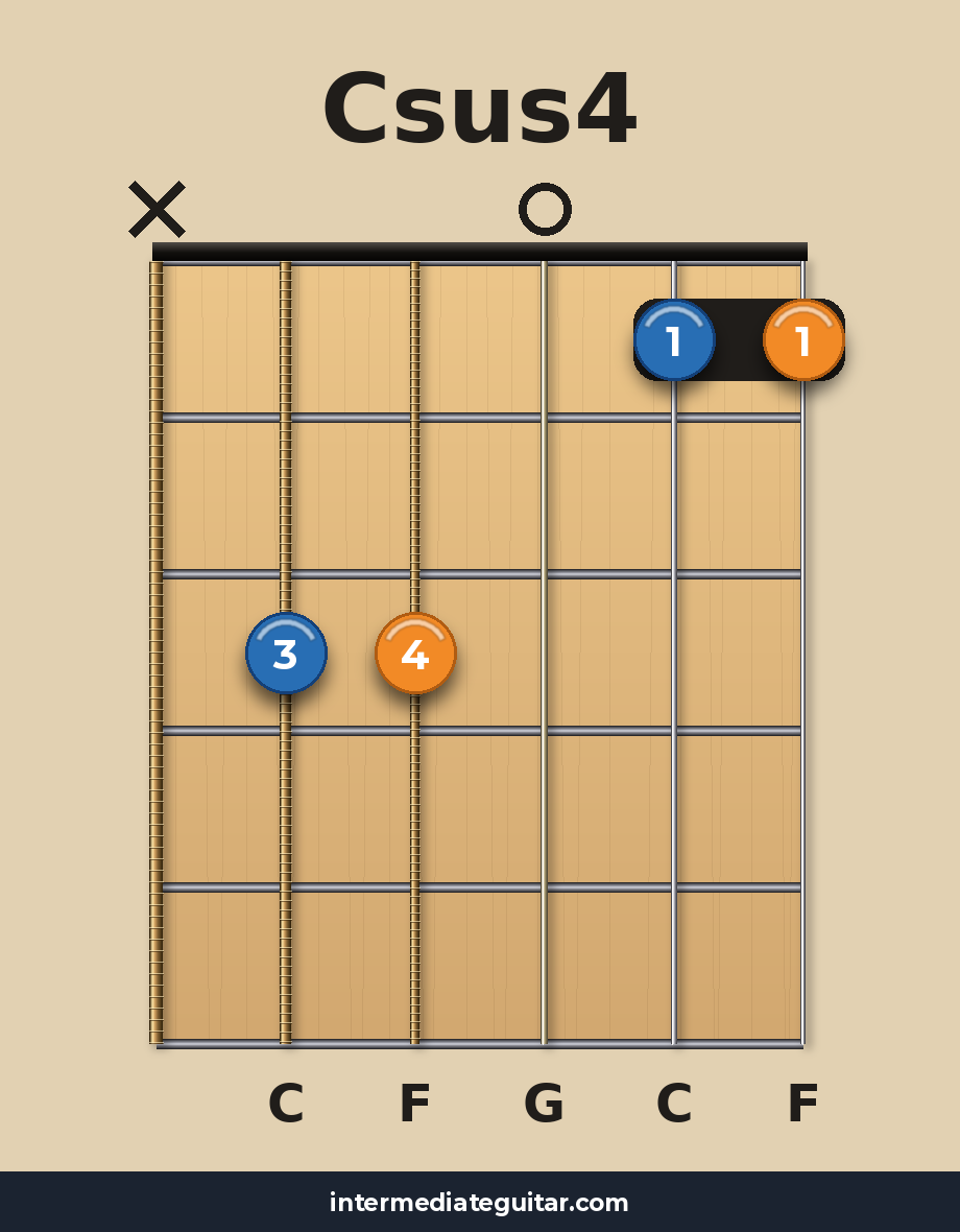 Csus4 guitar chord diagram