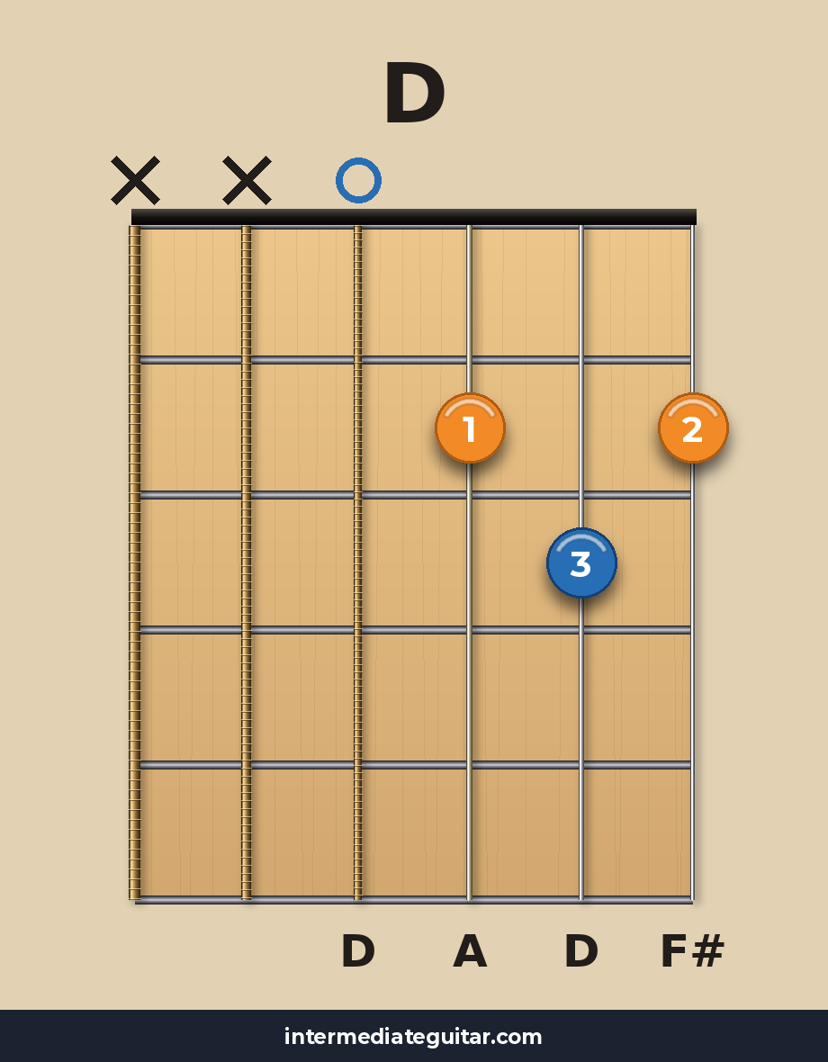 D guitar chord diagram