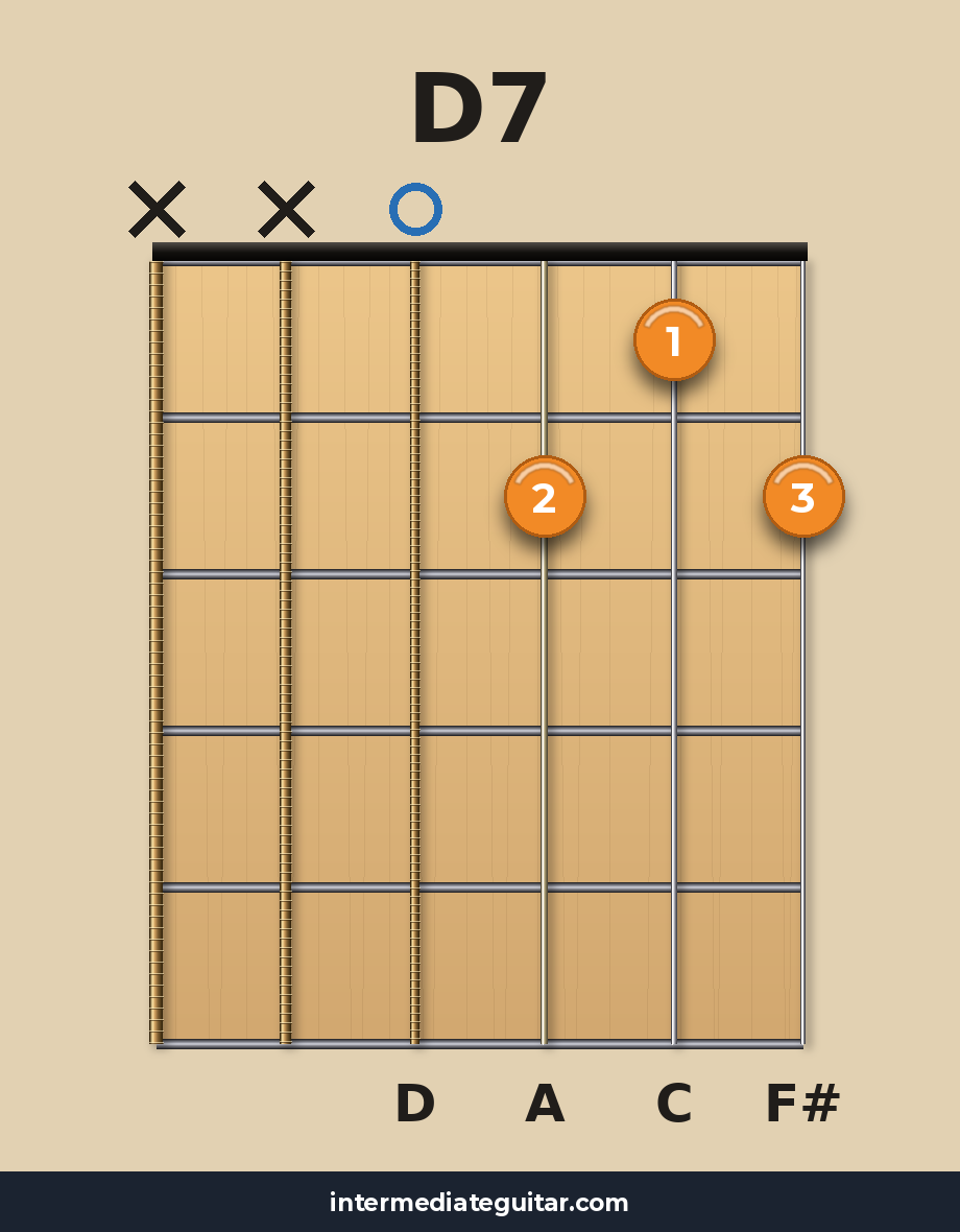 D7 guitar chord diagram