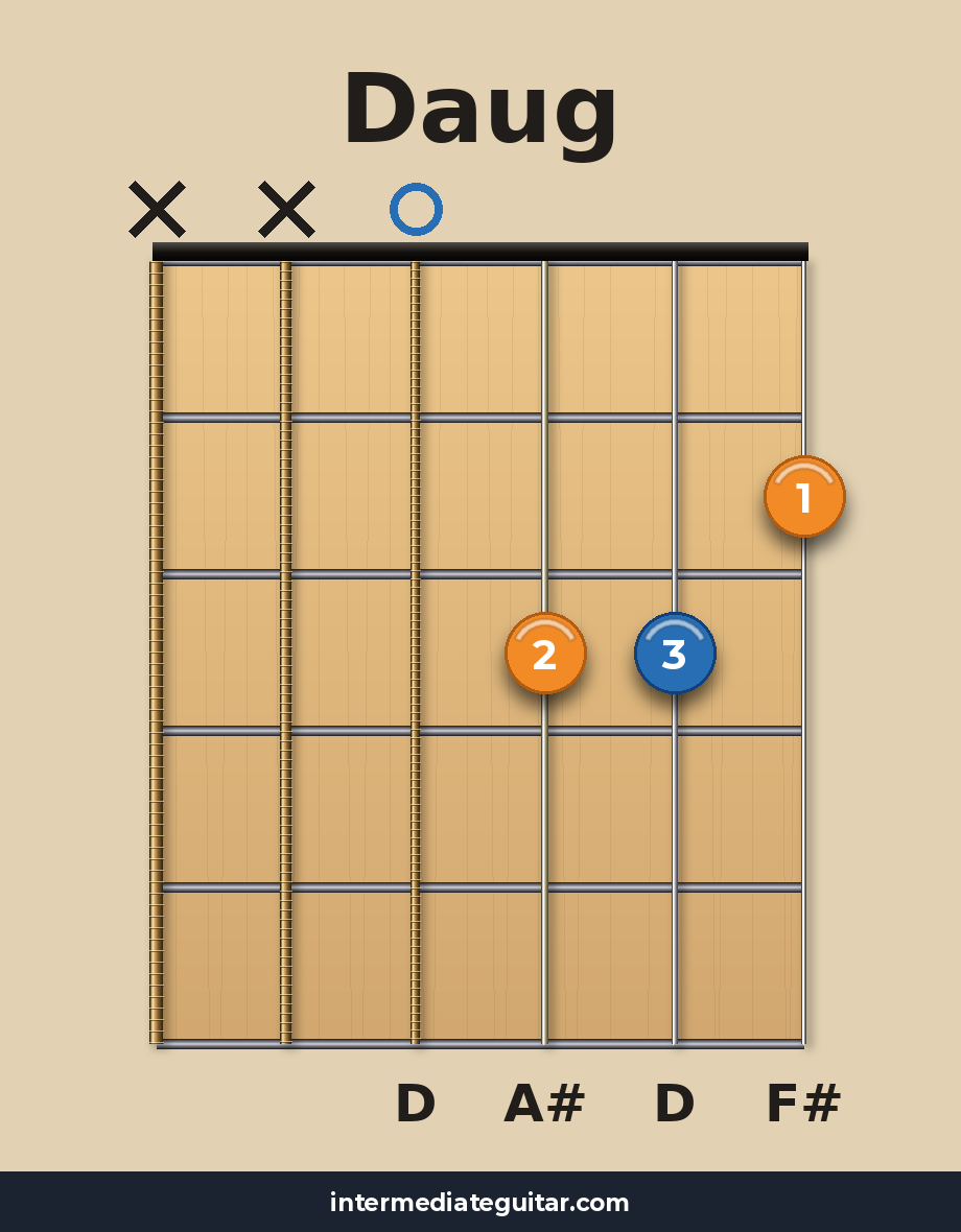 Daug guitar chord diagram