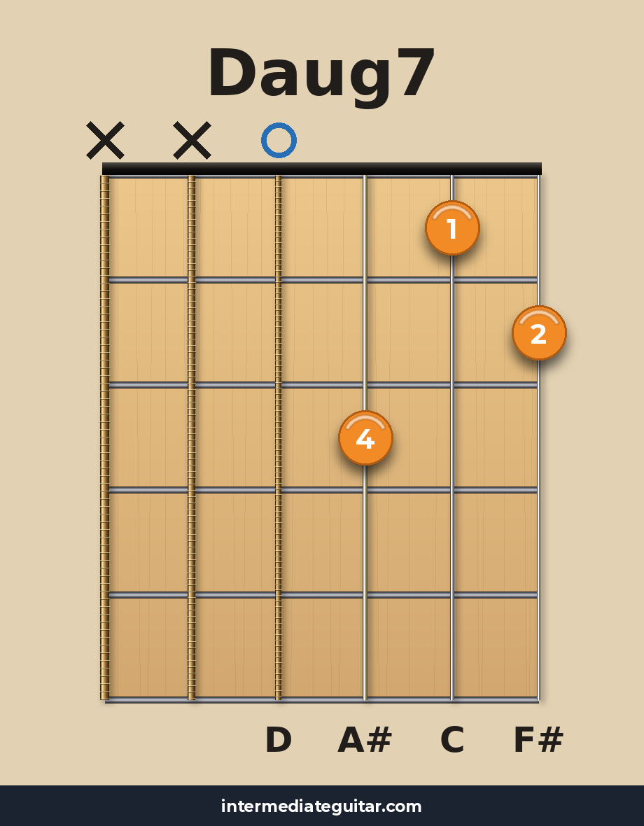 Daug7 guitar chord diagram