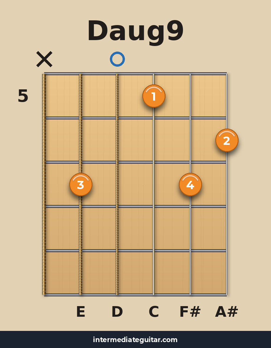 Daug9 guitar chord diagram