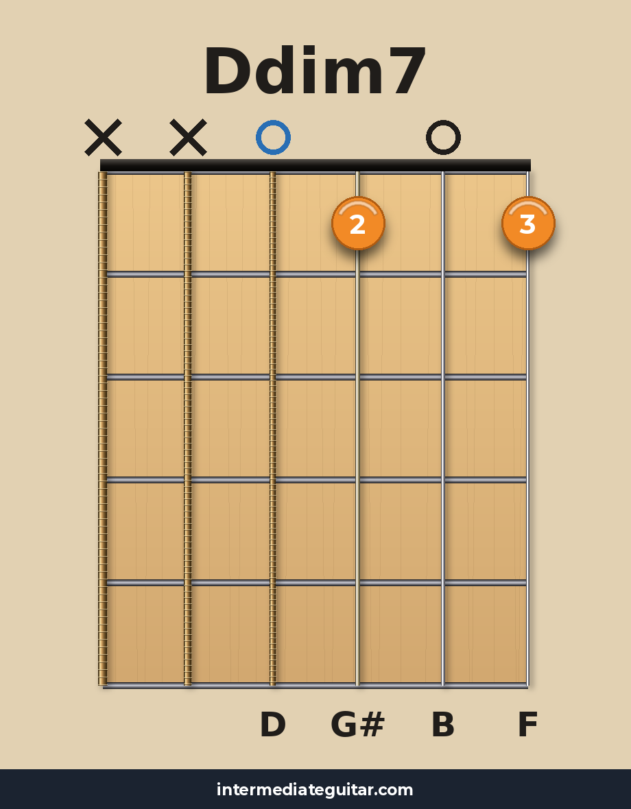 Ddim7 guitar chord diagram