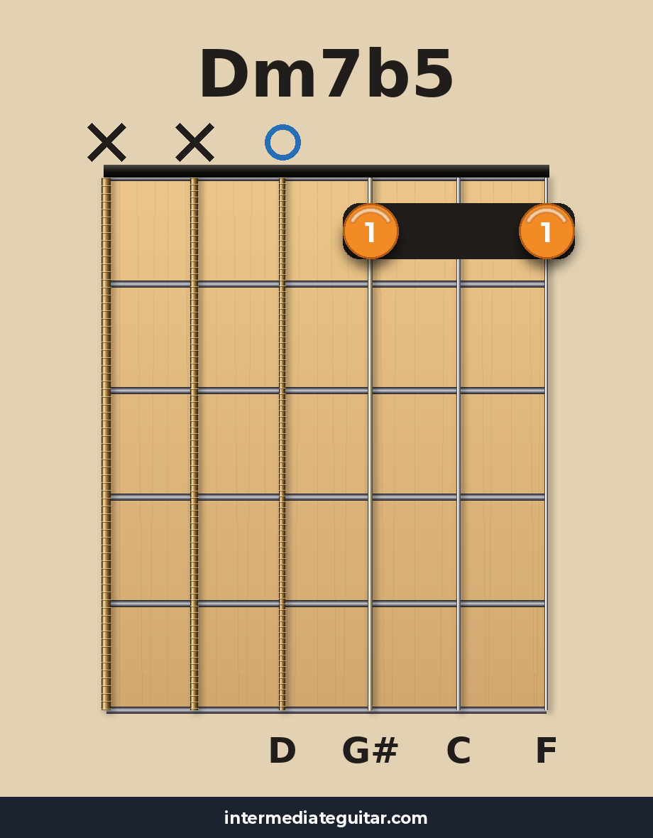 Dm7b5 guitar chord diagram