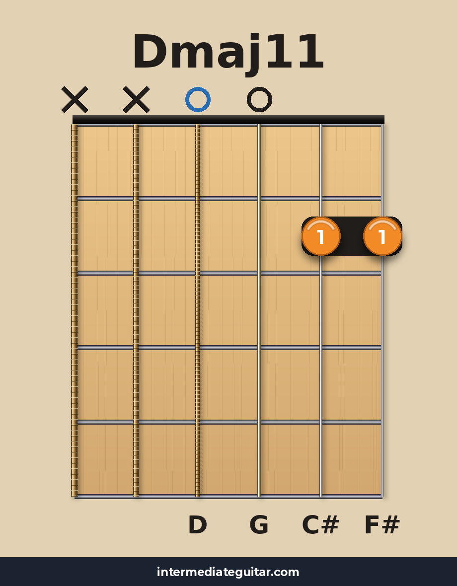 Dmaj11 guitar chord diagram