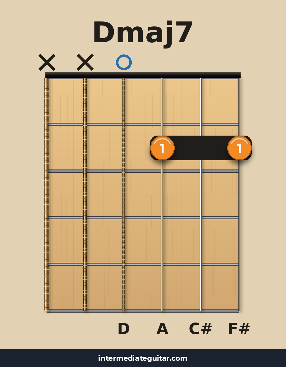 Dmaj7 guitar chord diagram