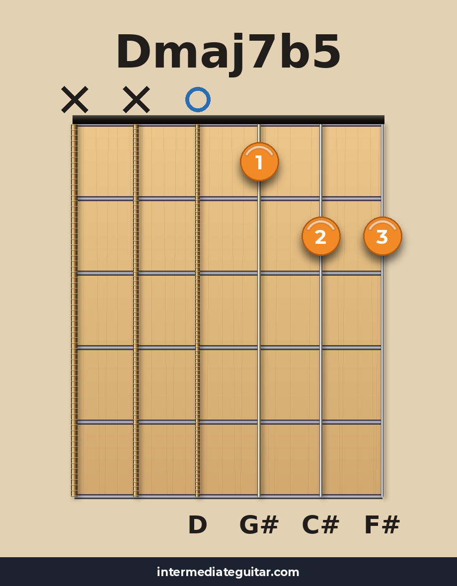 Dmaj7b5 guitar chord diagram