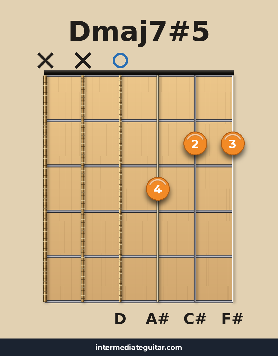 Dmaj7#5 guitar chord diagram