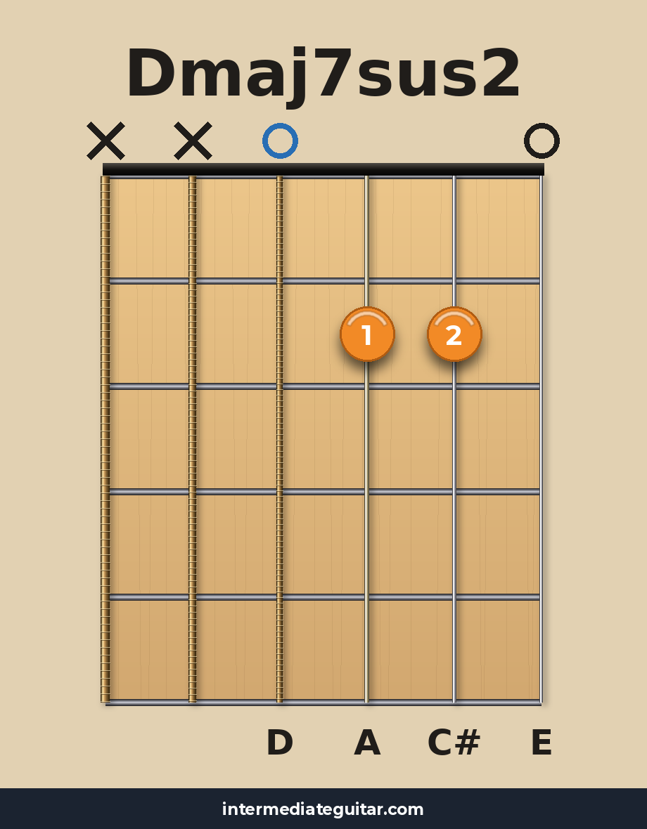 Dmaj7sus2 guitar chord diagram