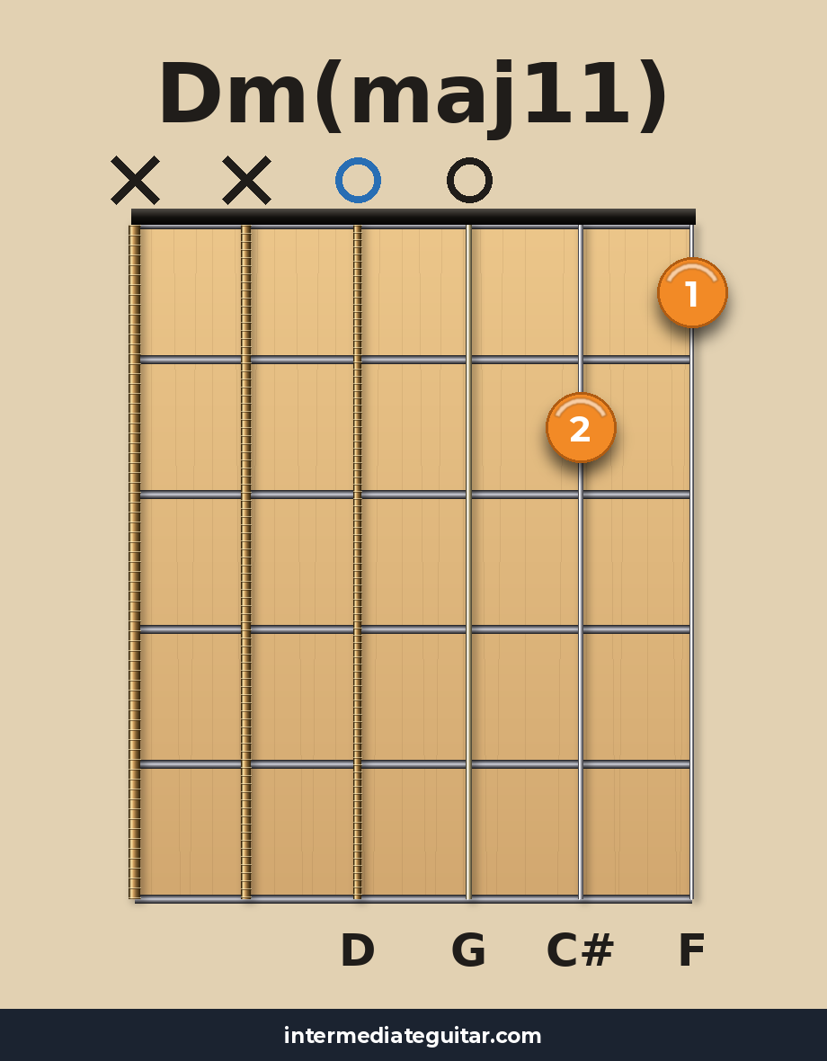 Dm(maj11) guitar chord diagram