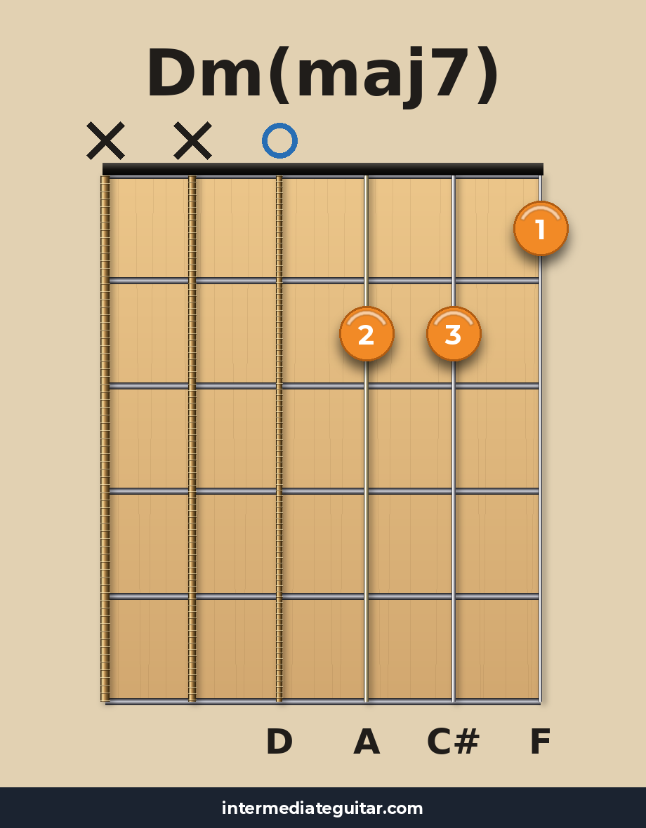 Dm(maj7) guitar chord diagram