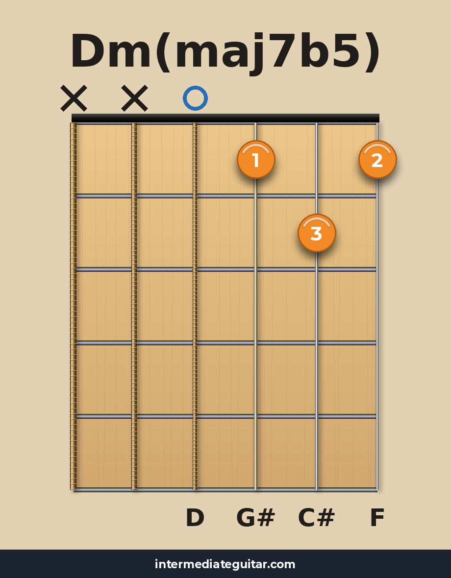 Dm(maj7b5) guitar chord diagram