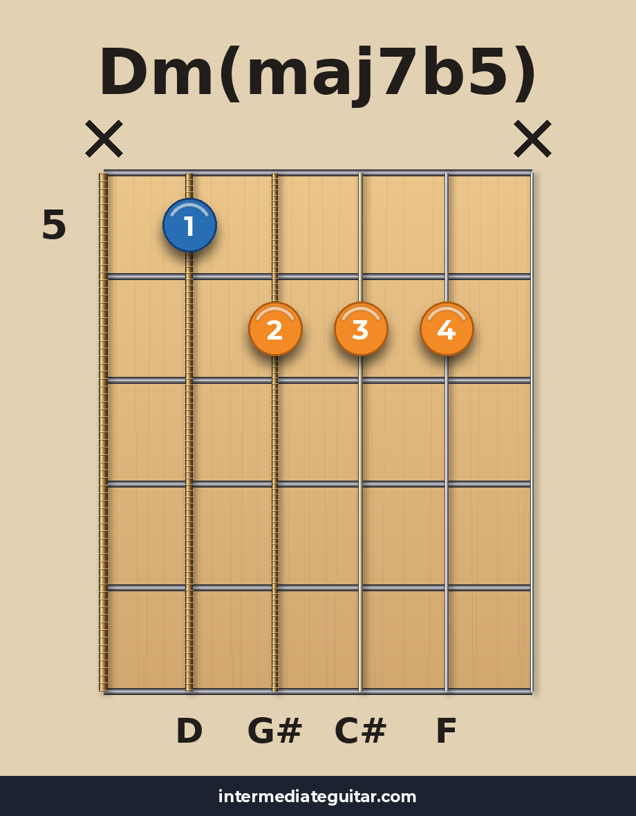 Dm(maj7b5) voicing 2