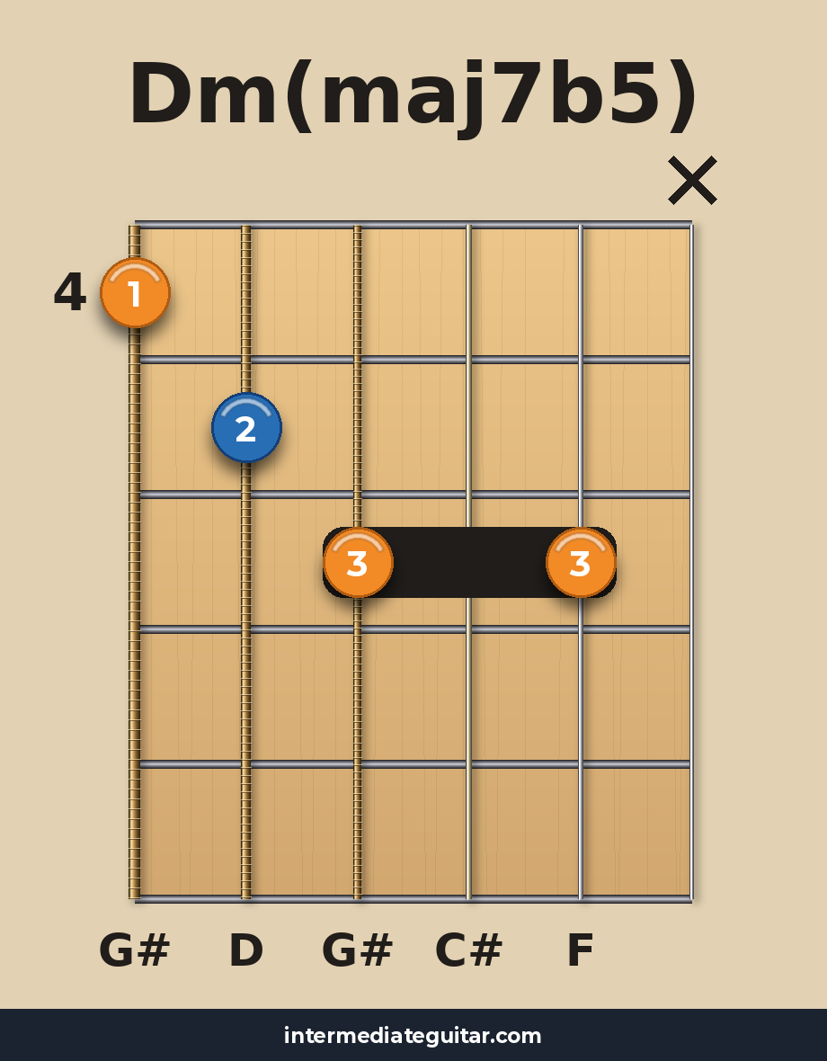 Dm(maj7b5) voicing 3