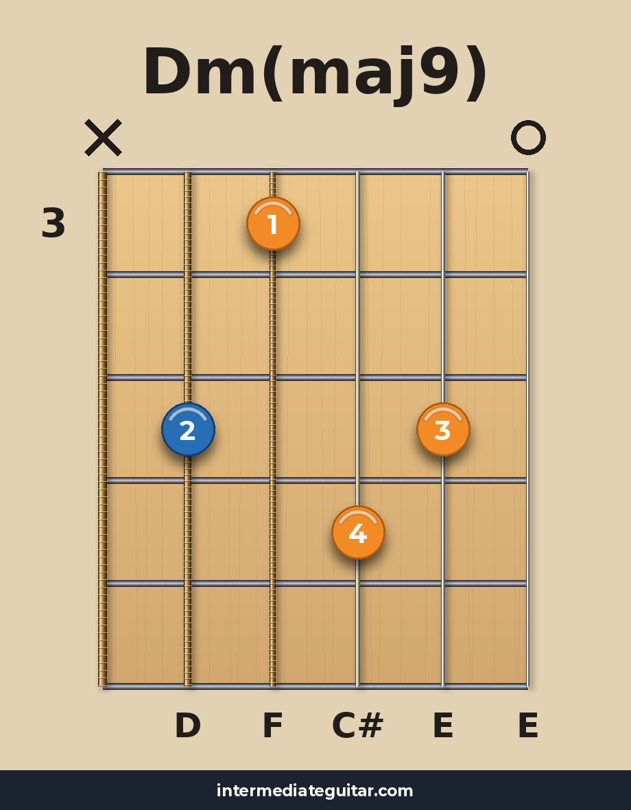 Dm(maj9) guitar chord diagram