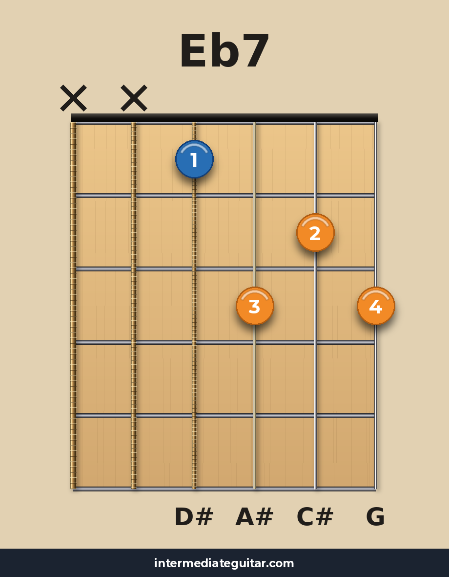 Eb7 guitar chord diagram